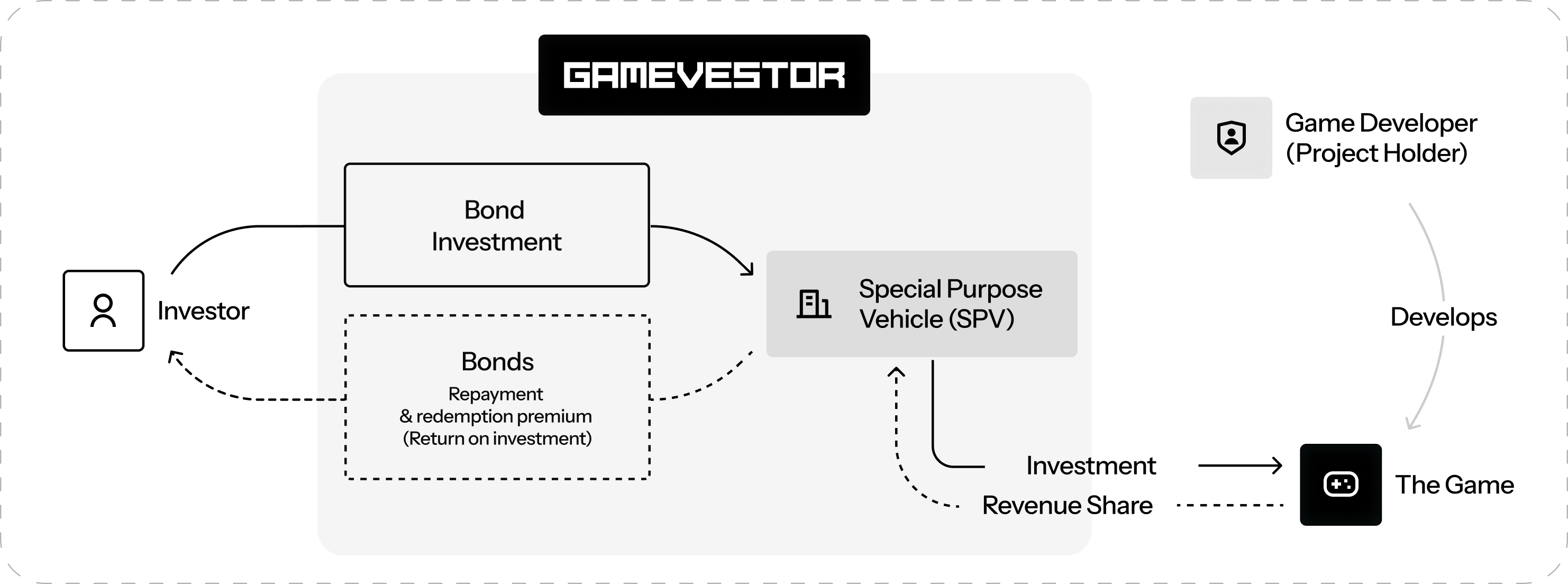 Diagram explaining how a project is financed through Gamevestor