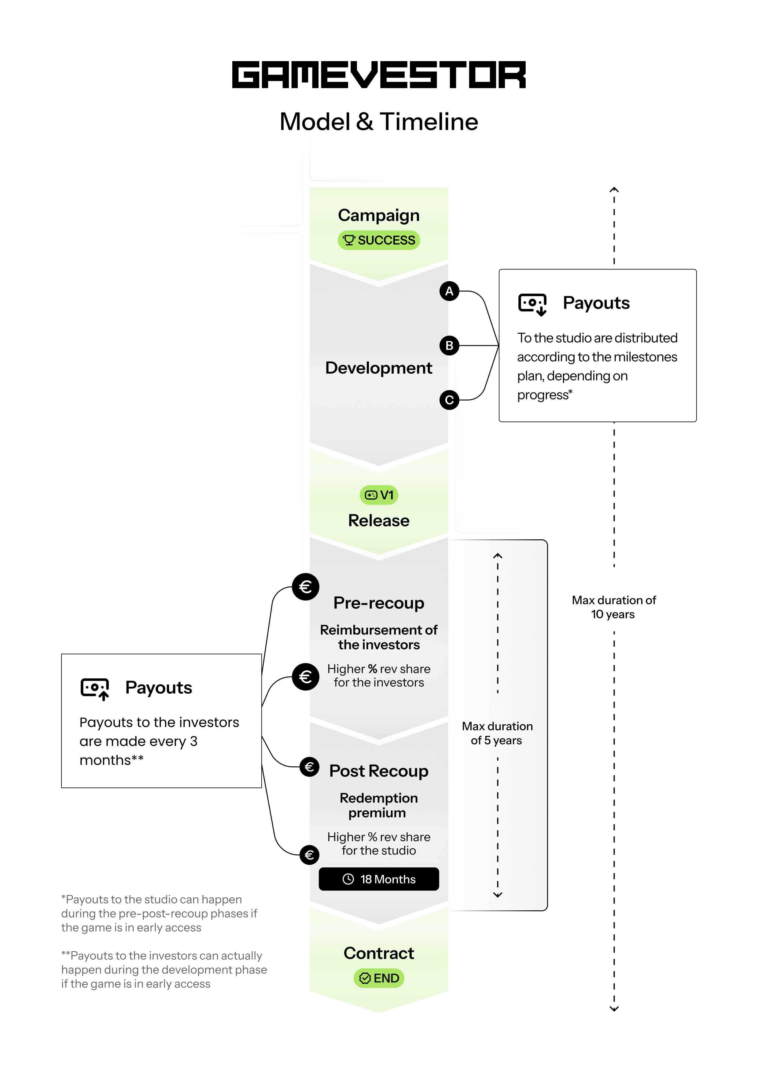 Gamevestor model and timeline